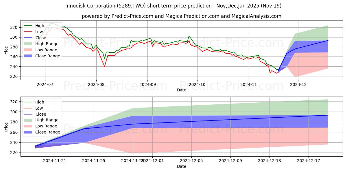 Maximum and minimum INNODISK CORPORATION short-term price forecast for Dec,Jan,Feb 2025
