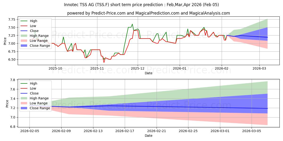 Previsione del prezzo massimo e minimo a breve termine per INNOTEC TSS AG