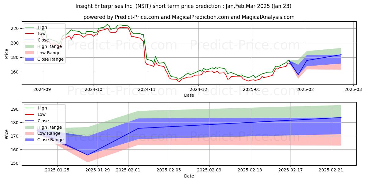Maximale en minimale Insight Enterprises, Inc. korte termijn prijsvoorspelling voor Feb,Mar,Apr 2025
