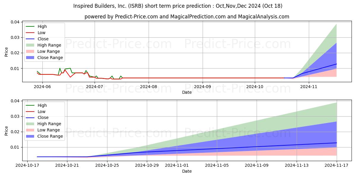 Maximum and minimum INSPIRED BUILDERS INC short-term price forecast for Nov,Dec,Jan 2025