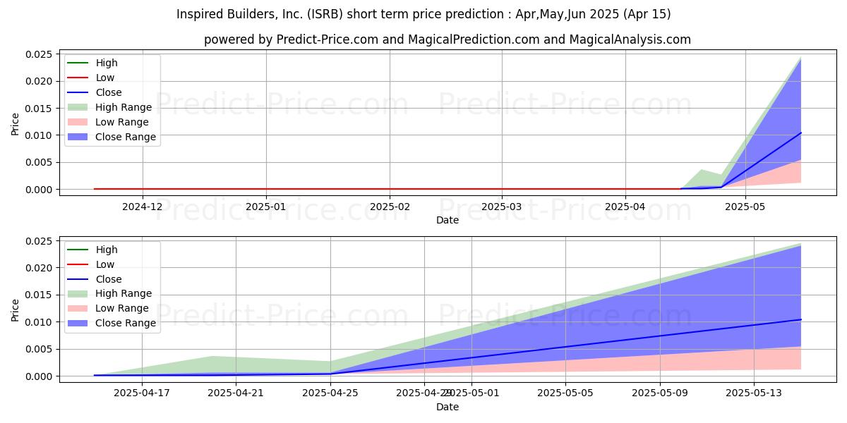 Maximum and minimum INSPIRED BUILDERS INC short-term price forecast for May,Jun,Jul 2025