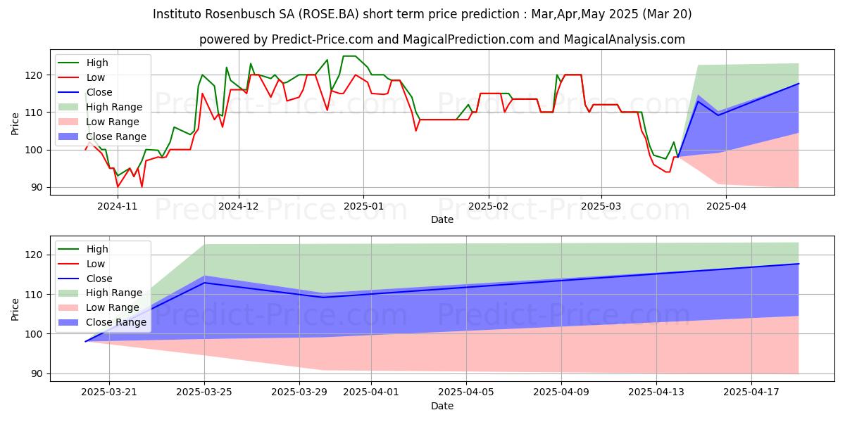 Максимальный и минимальный краткосрочный прогноз цены INSTITUTO ROSENBUC для Apr,May,Jun 2025