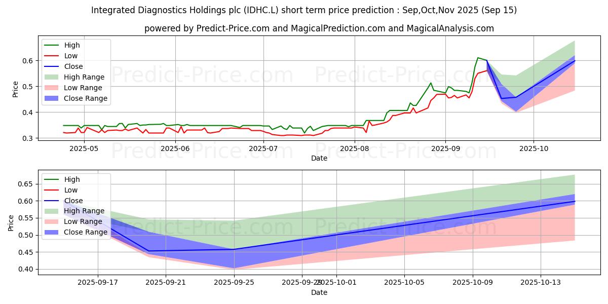 Maximum and minimum INTEGRATED DIAGNOSTICS HOLDINGS short-term price forecast for Oct,Nov,Dec 2025