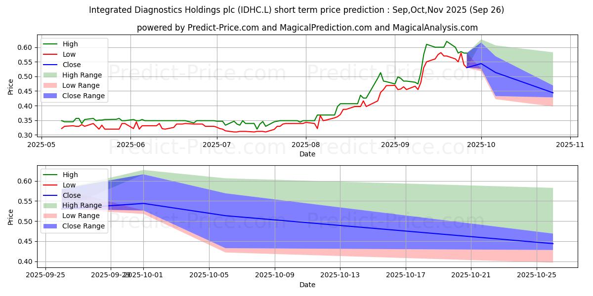 Maximum and minimum INTEGRATED DIAGNOSTICS HOLDINGS short-term price forecast for Oct,Nov,Dec 2025