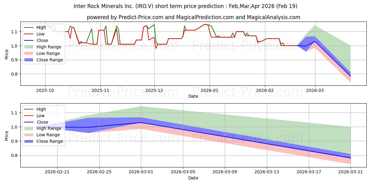 INTER ROCK MINERALS INC 단기 가격 예측의 최대 및 최소 값 Mar,Apr,May 2026