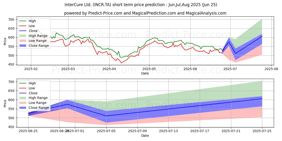 INTERCURE LTD kısa vadeli fiyat tahmini için maksimum ve minimum