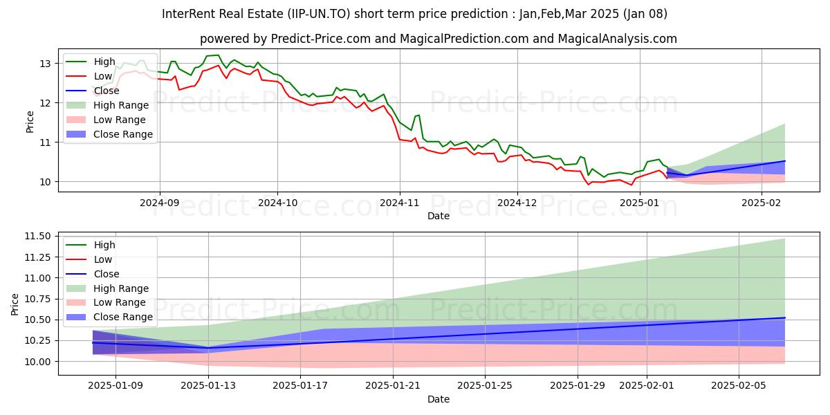 Maximum and minimum INTERRENT REAL ESTATE INVESTMEN short-term price forecast for Jan,Feb,Mar 2025