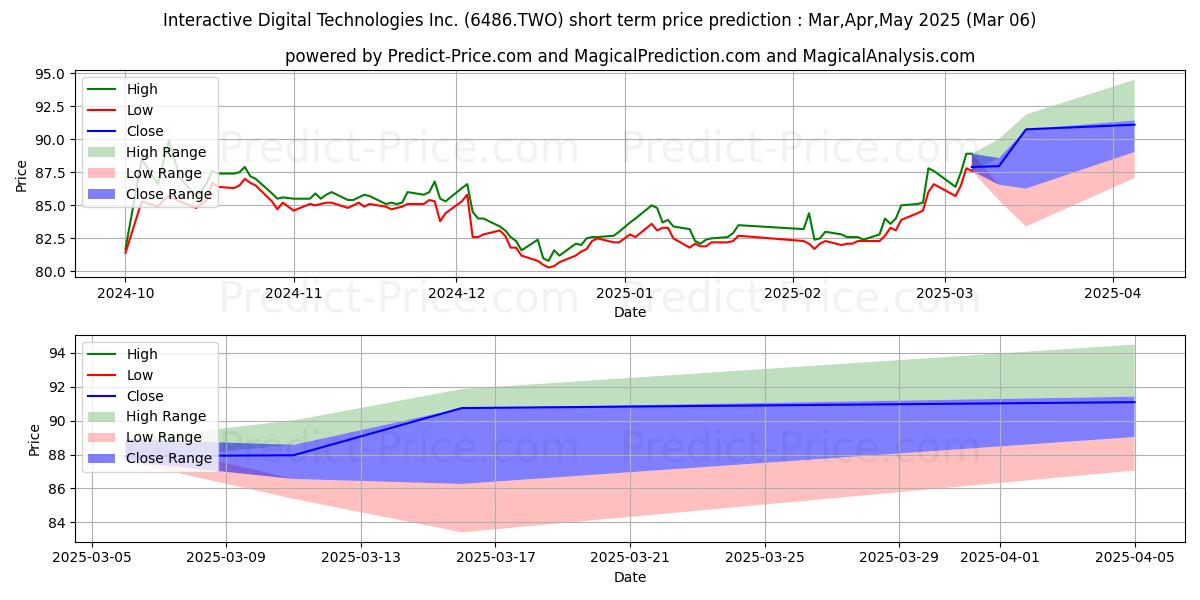 Maximum and minimum INTERACTIVE DIGITAL TECHNOLOGIE short-term price forecast for Mar,Apr,May 2025