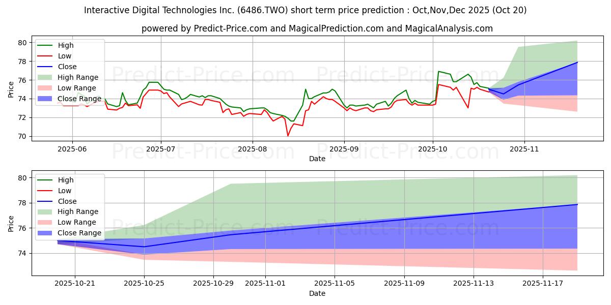 Maksimale og minimale kortsiktige prisforutsigelser for INTERACTIVE DIGITAL TECHNOLOGIE