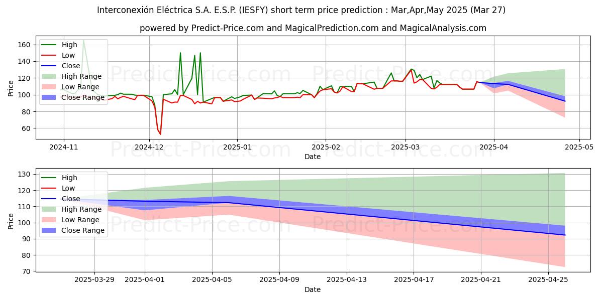 INTERCONEXION ELECTRICA SA I.S. kısa vadeli fiyat tahmini için maksimum ve minimum