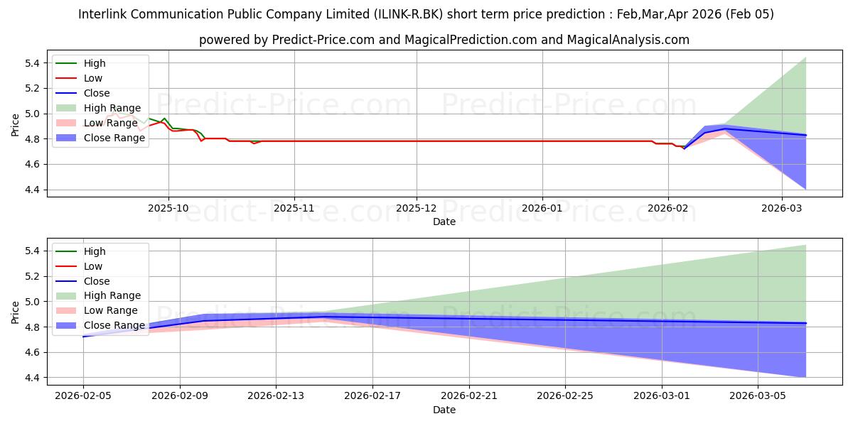 Previsão de preço de curto prazo INTERLINK COMMUNICATION PUBLIC  máxima e mínima para Feb,Mar,Apr 2026