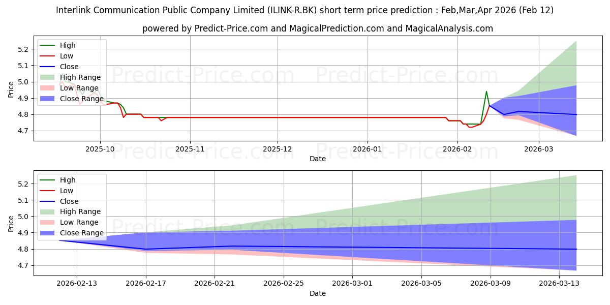 INTERLINK COMMUNICATION PUBLIC の短期価格予測の最大と最小値Mar,Apr,May 2026