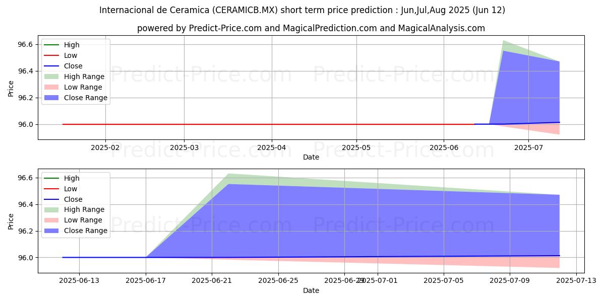 Maksimale og minimale prisforudsigelser på kort sigt for INTERNACIONAL DE CERAMICA DE CV