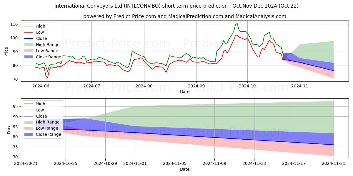 Maximum and minimum INTERNATIONAL CONVEYORS LTD. short-term price forecast for Nov,Dec,Jan 2025