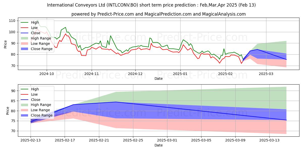 Maximum and minimum INTERNATIONAL CONVEYORS LTD. short-term price forecast for Feb,Mar,Apr 2025