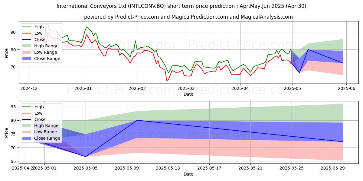 Maximum and minimum INTERNATIONAL CONVEYORS LTD. short-term price forecast for May,Jun,Jul 2025