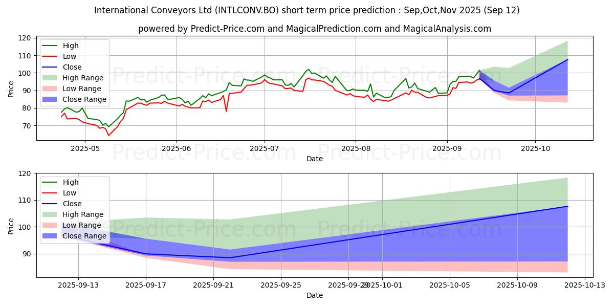 Maximum and minimum INTERNATIONAL CONVEYORS LTD. short-term price forecast for Oct,Nov,Dec 2025