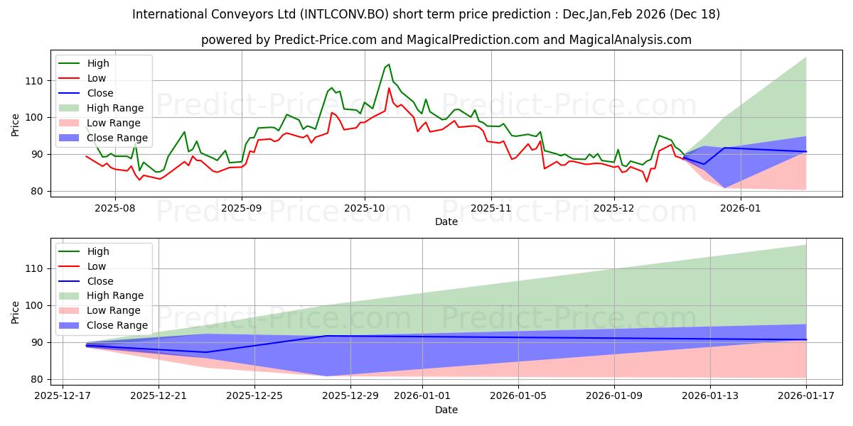 Maximum and minimum INTERNATIONAL CONVEYORS LTD. short-term price forecast for Jan,Feb,Mar 2026