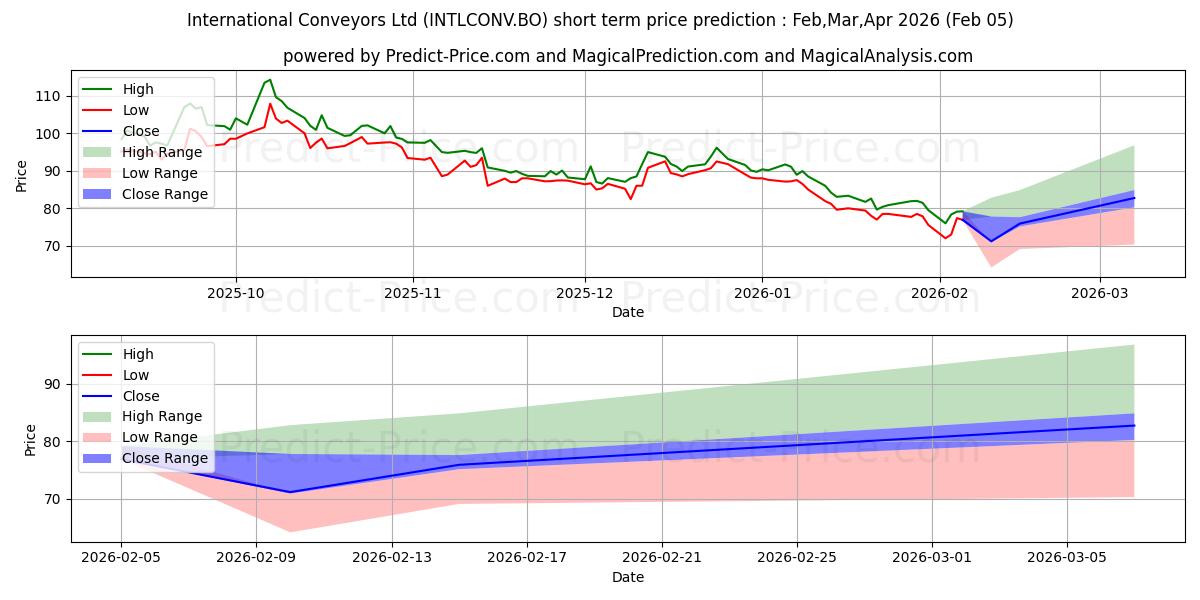 最大和最小的INTERNATIONAL CONVEYORS LTD.短期价格预测为Feb,Mar,Apr 2026