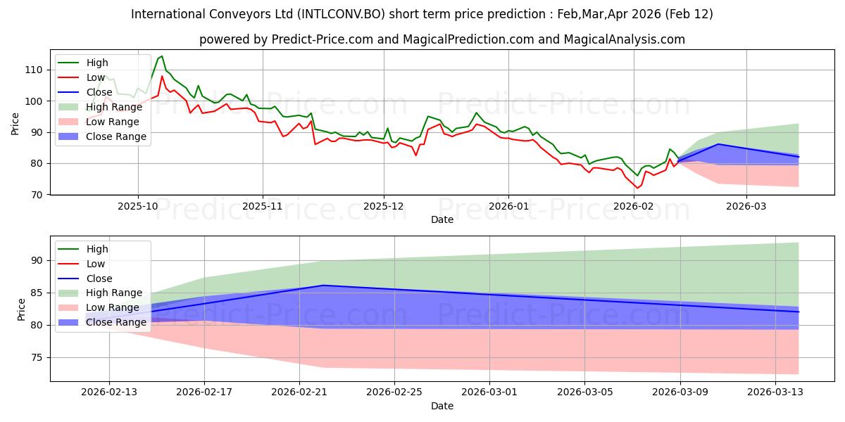 حداکثر و حداقل پیش‌بینی قیمت کوتاه مدت INTERNATIONAL CONVEYORS LTD. برای Mar,Apr,May 2026