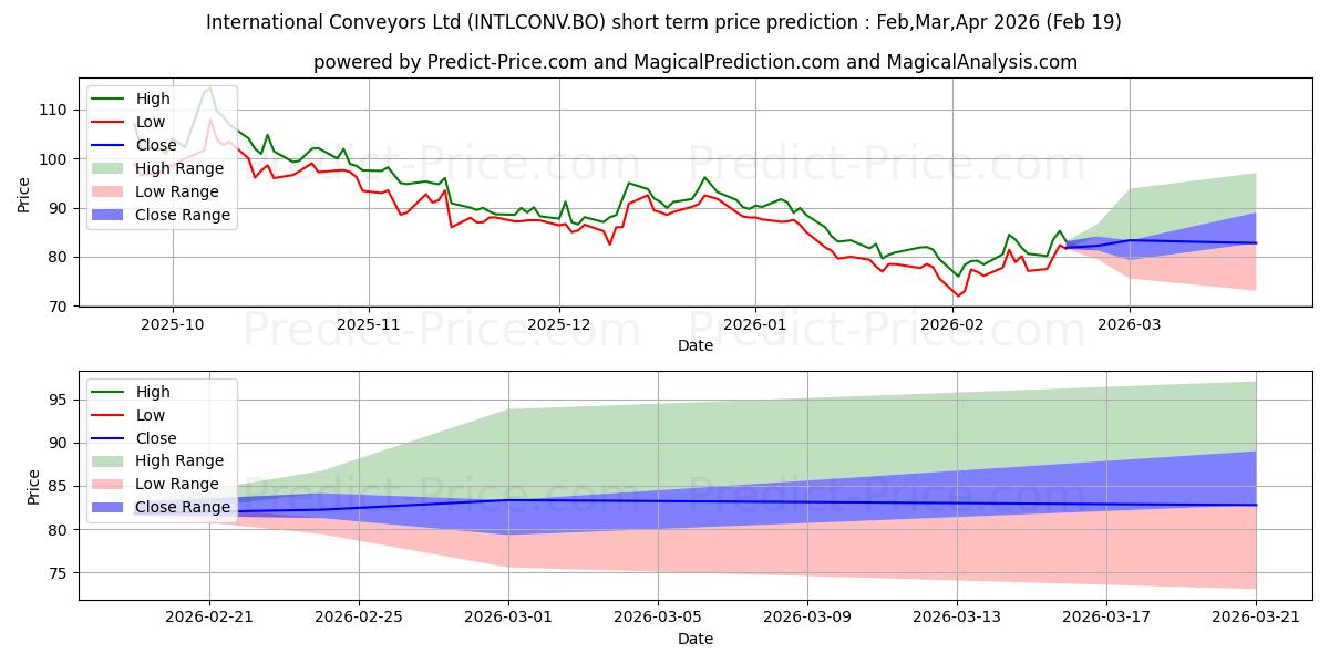 Maximum and minimum INTERNATIONAL CONVEYORS LTD. short-term price forecast for Mar,Apr,May 2026