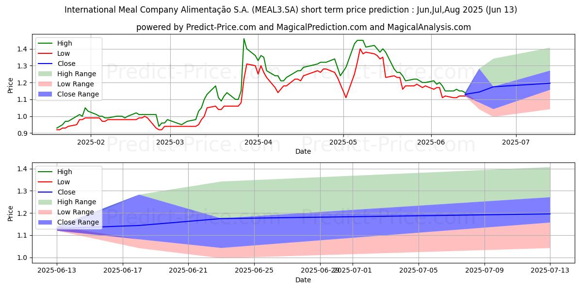 IMC S/A     ON      NM 단기 가격 예측의 최대 및 최소 값 Jul,Aug,Sep 2025