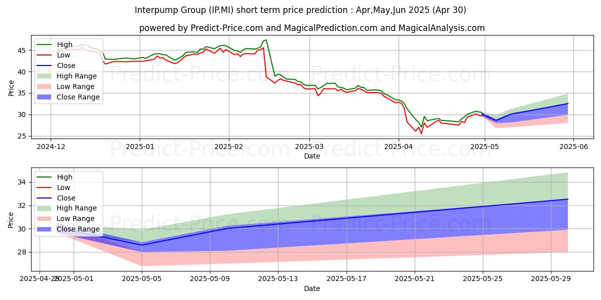Maksimale og minimale kortsiktige prisforutsigelser for INTERPUMP GROUP