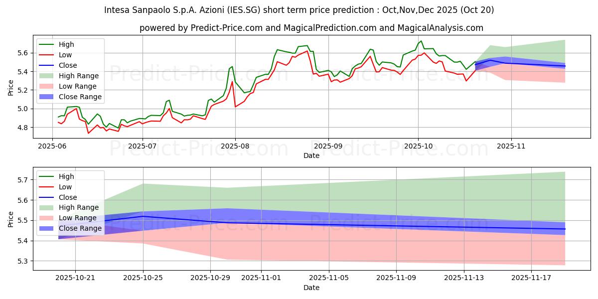 Intesa Sanpaolo S.p.A. Azioni n kısa vadeli fiyat tahmini için maksimum ve minimum