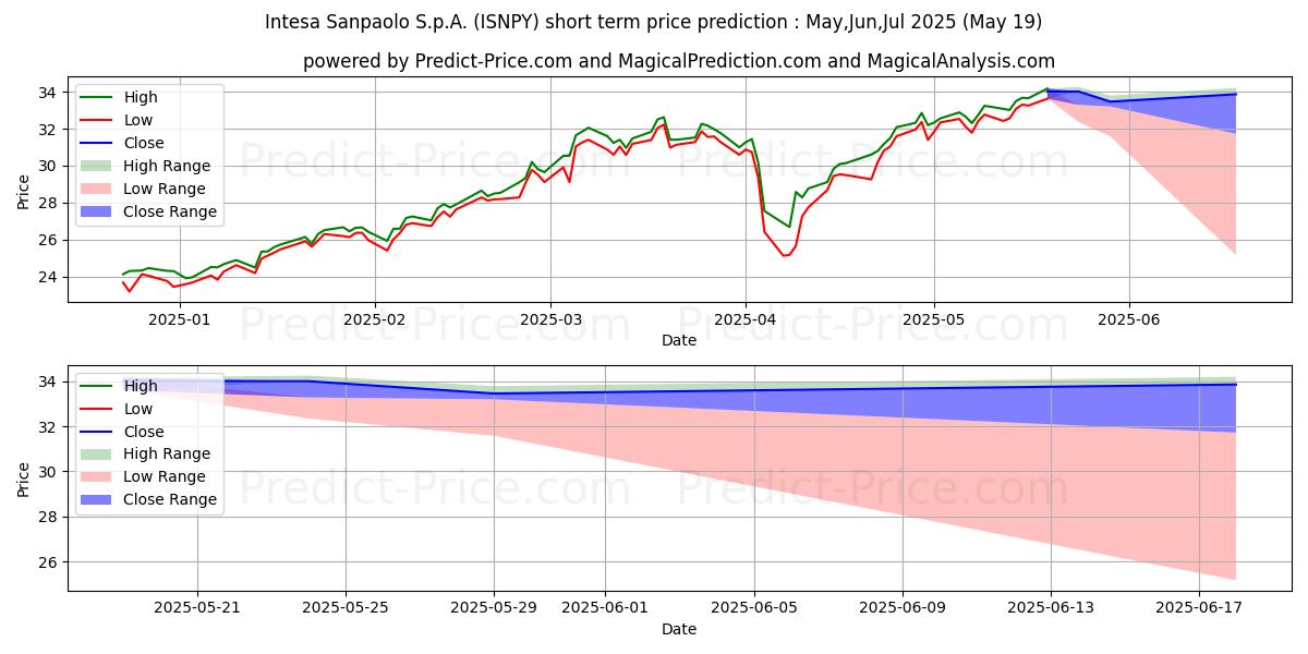 Maksimale og minimale prisforudsigelser på kort sigt for INTESA SANPAOLO S.P.A.