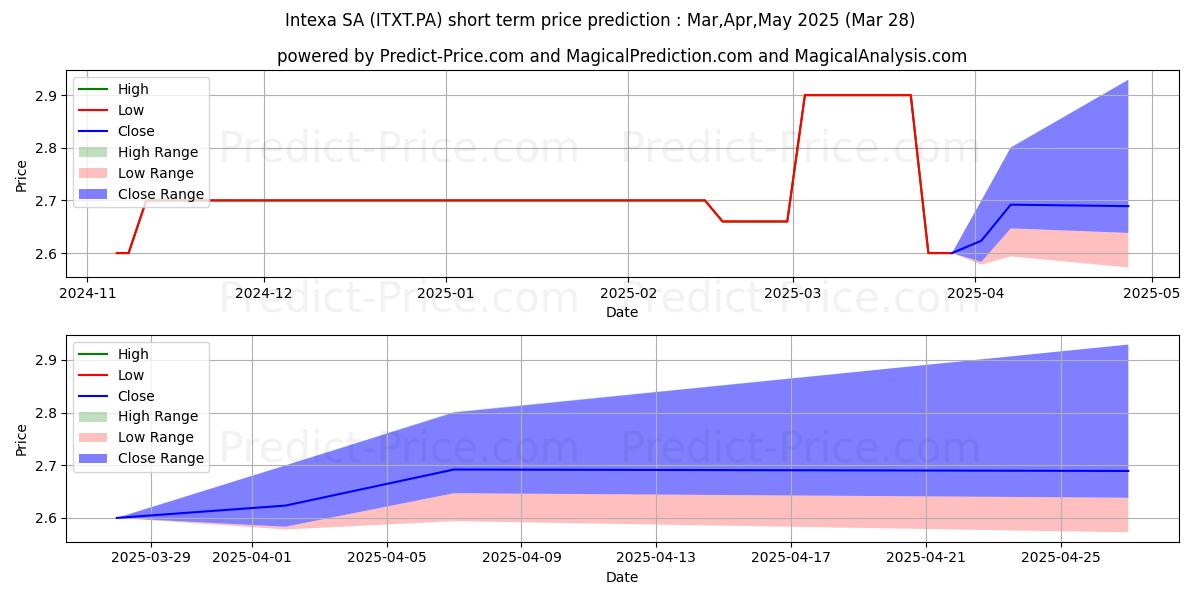 Maximum and minimum INTEXA short-term price forecast for Apr,May,Jun 2025