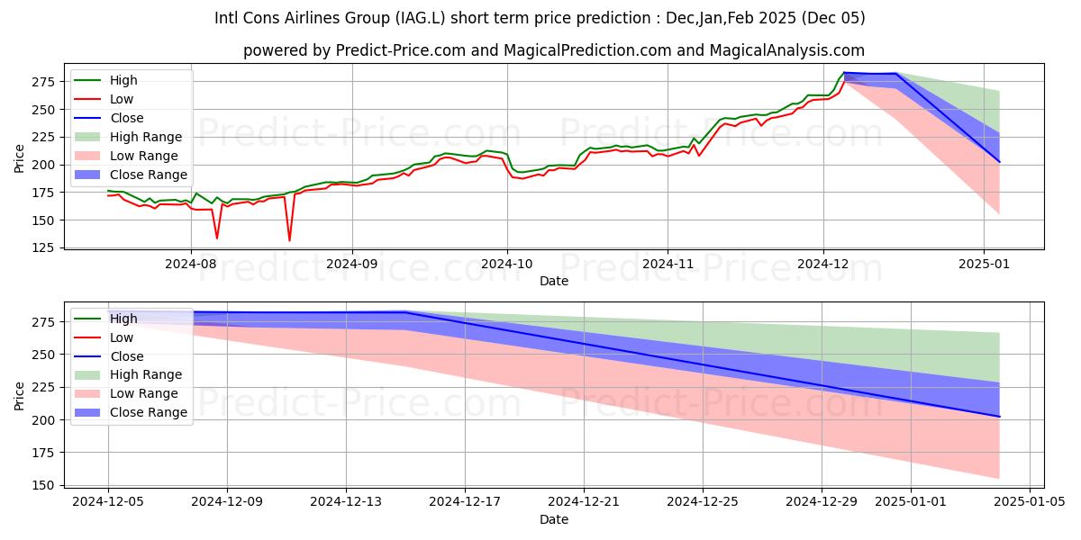 Maksimale og minimale prisforudsigelser på kort sigt for INTERNATIONAL CONSOLIDATED AIRL