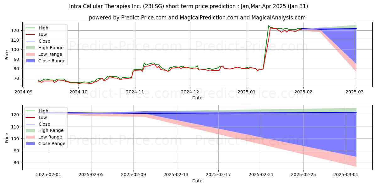 Intra-Cellular Therapies Inc. R के लिए अधिकतम और न्यूनतम Feb,Mar,Apr 2025 तात्कालिक कीमत की भविष्यवाणी