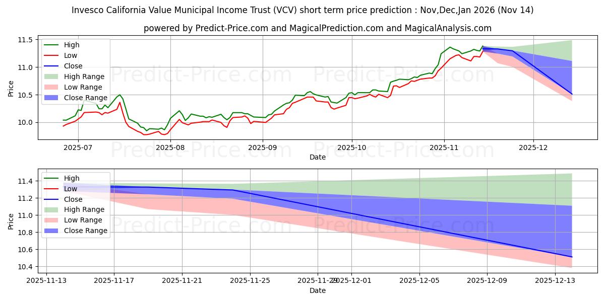 Previsione del prezzo massimo e minimo a breve termine per Invesco California Value Munici