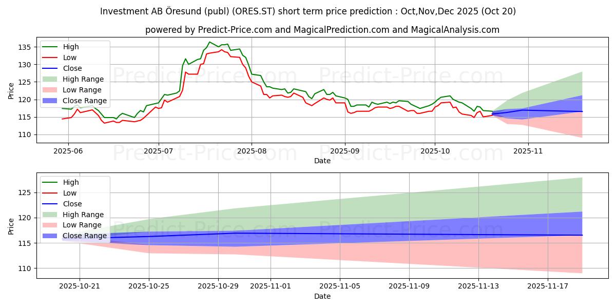 最大和最小的resund, Investment AB短期价格预测为Nov,Dec,Jan 2026