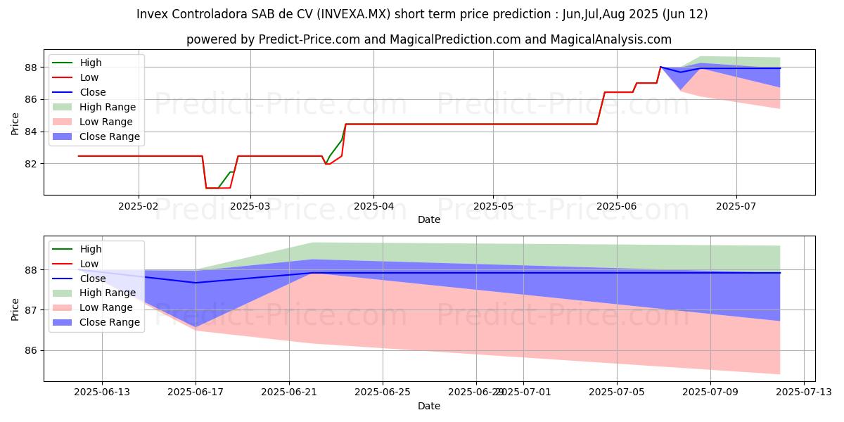 حداکثر و حداقل پیش‌بینی قیمت کوتاه مدت INVEX CONTROLADORA SAB DE CV برای Jul,Aug,Sep 2025