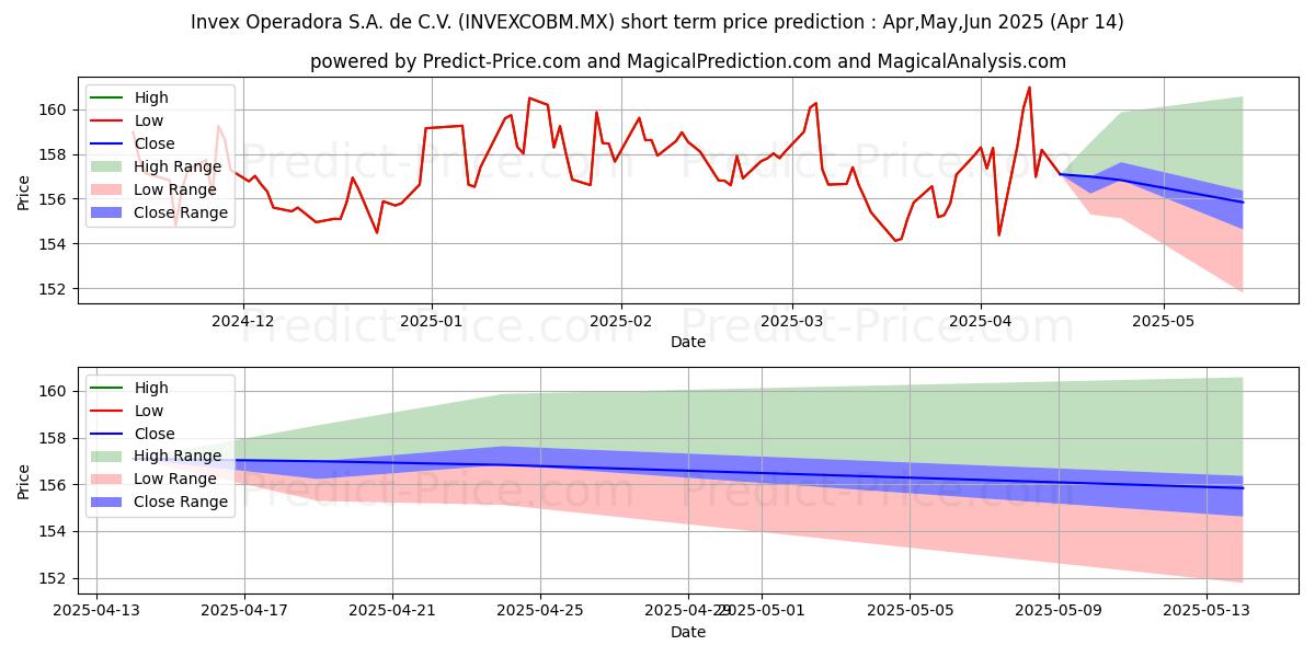 Maximum and minimum Zcob SA de CV S.I.I.D. BM short-term price forecast for May,Jun,Jul 2025