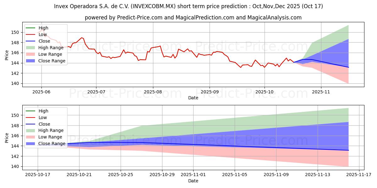 Zcob SA de CV S.I.I.D. BM के लिए अधिकतम और न्यूनतम Nov,Dec,Jan 2026 तात्कालिक कीमत की भविष्यवाणी