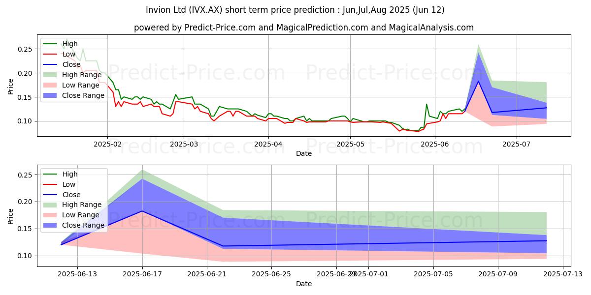 حداکثر و حداقل پیش‌بینی قیمت کوتاه مدت INVION FPO برای Jul,Aug,Sep 2025