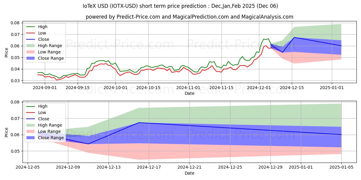 IoTeX के लिए अधिकतम और न्यूनतम Dec,Jan,Feb 2025 तात्कालिक कीमत की भविष्यवाणी