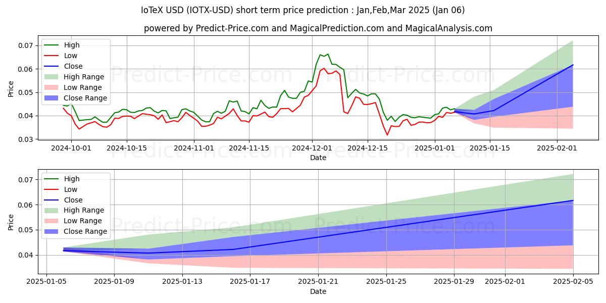 Prévision du prix à court terme maximum et minimum pour IoTeX