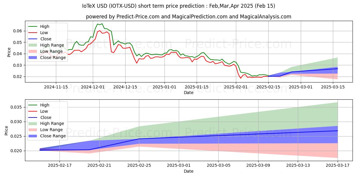 Maximale en minimale IoTeX kortetermijn prijsvoorspelling voor Feb,Mar,Apr 2025