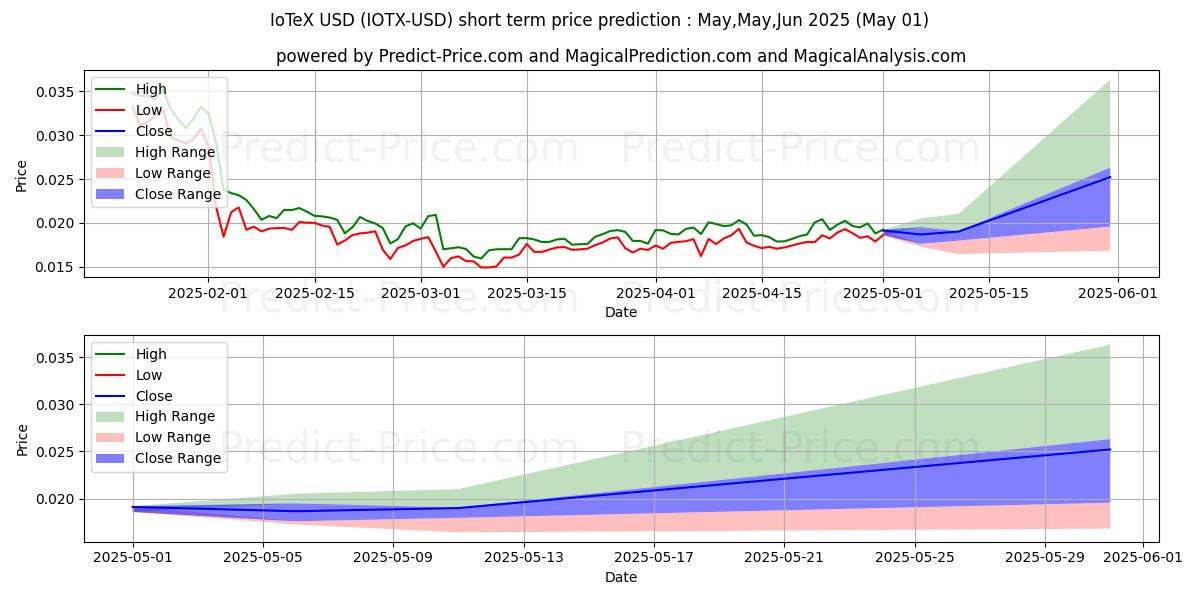 Prédiction du prix de IoTeX (IOTX/USD) utilisant l'intelligence artificielle