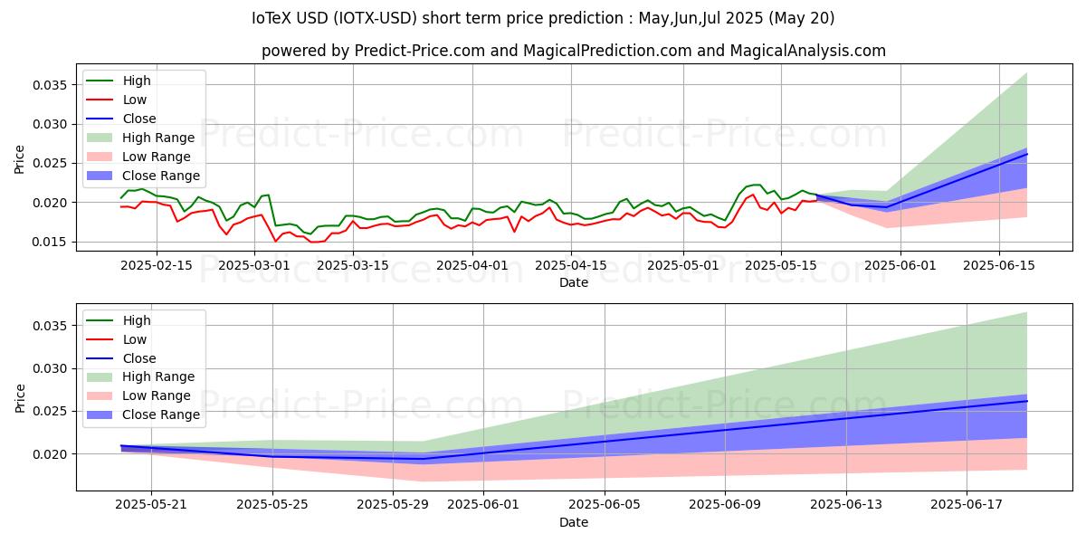 توقع أقصى وأدنى سعر قصير المدى لـ ايوتكس في Jun,Jul,Aug 2025