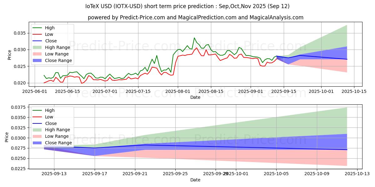 Maximum and minimum IoTeX short-term price forecast for Oct,Nov,Dec 2025