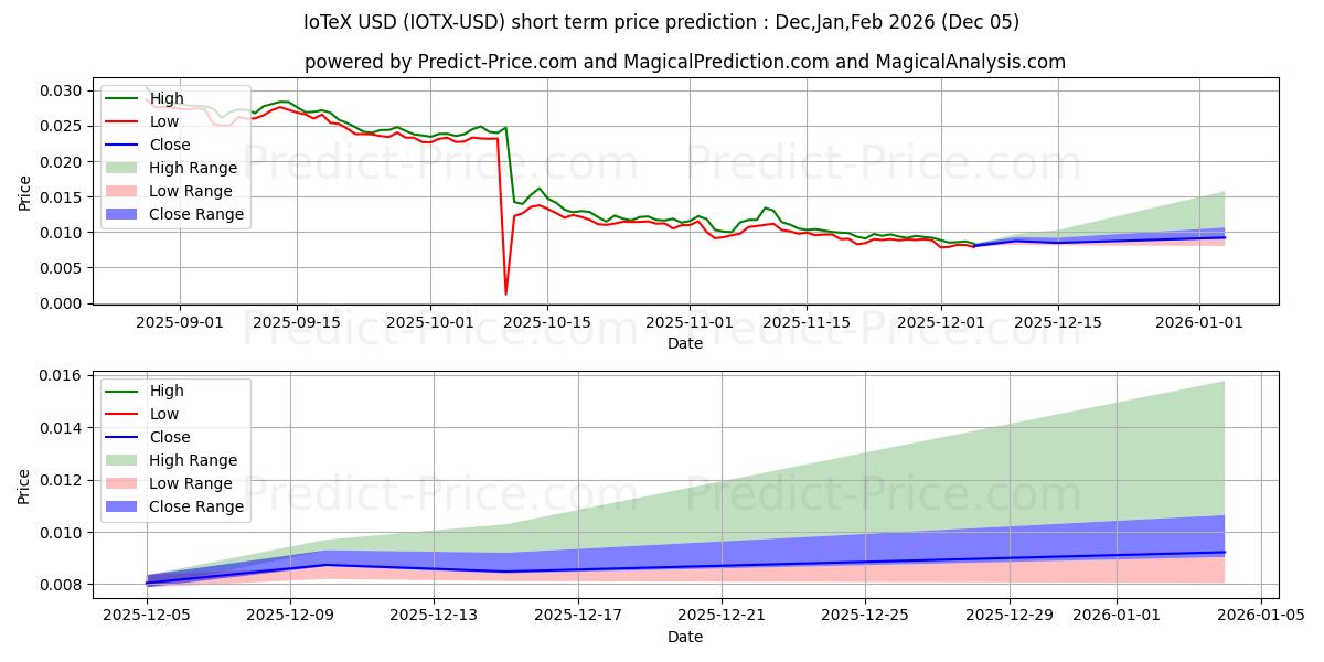 Maximum and minimum IoTeX short-term price forecast for Dec,Jan,Feb 2026