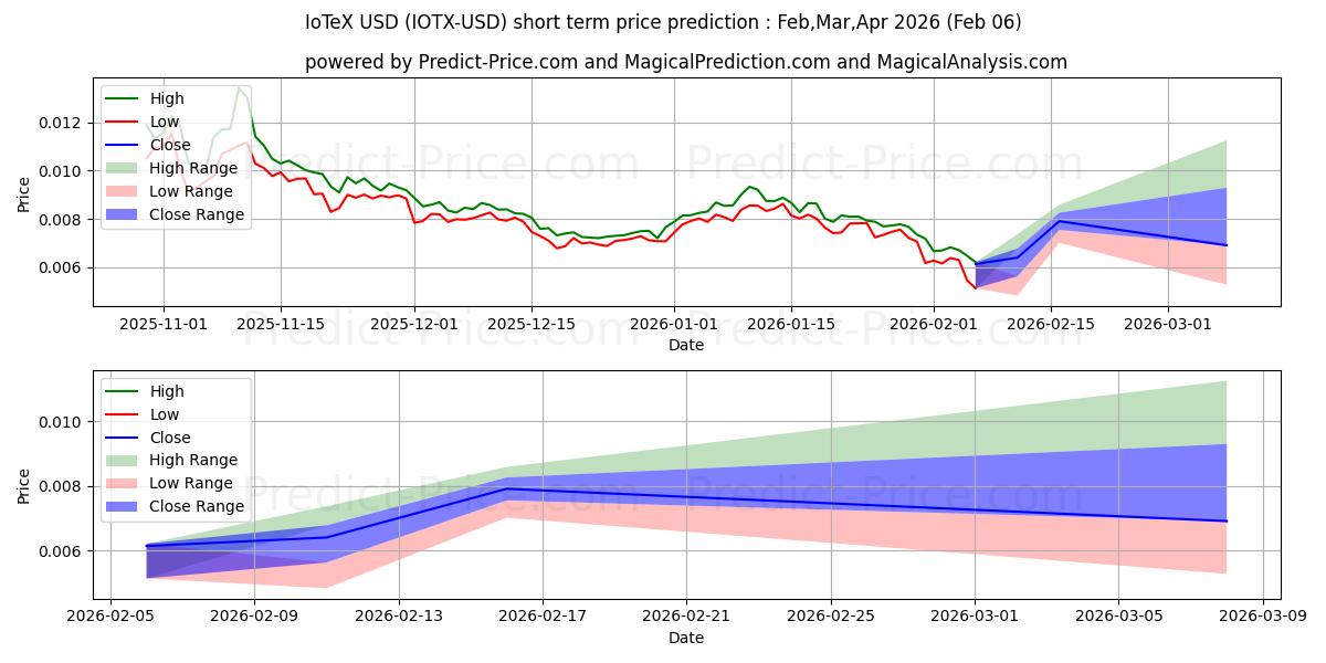 Maximum and minimum IoTeX short-term price forecast for Feb,Mar,Apr 2026