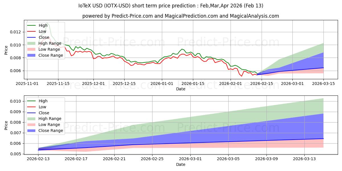 Pronóstico de precio a corto plazo máximo y mínimo de IoTeX para Mar,Apr,May 2026