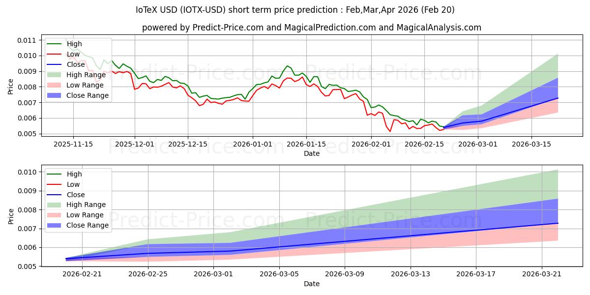 Prévision du prix à court terme maximum et minimum pour IoTeX