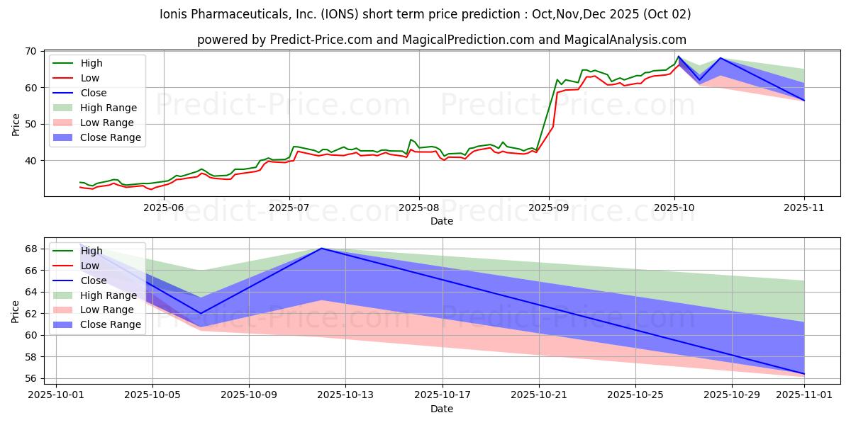 Maksimale og minimale prisforudsigelser på kort sigt for Ionis Pharmaceuticals, Inc.
