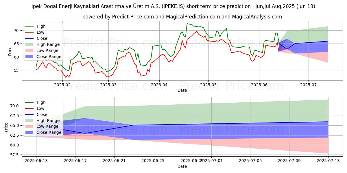 Previsione del prezzo massimo e minimo a breve termine per IPEK DOGAL ENERJI